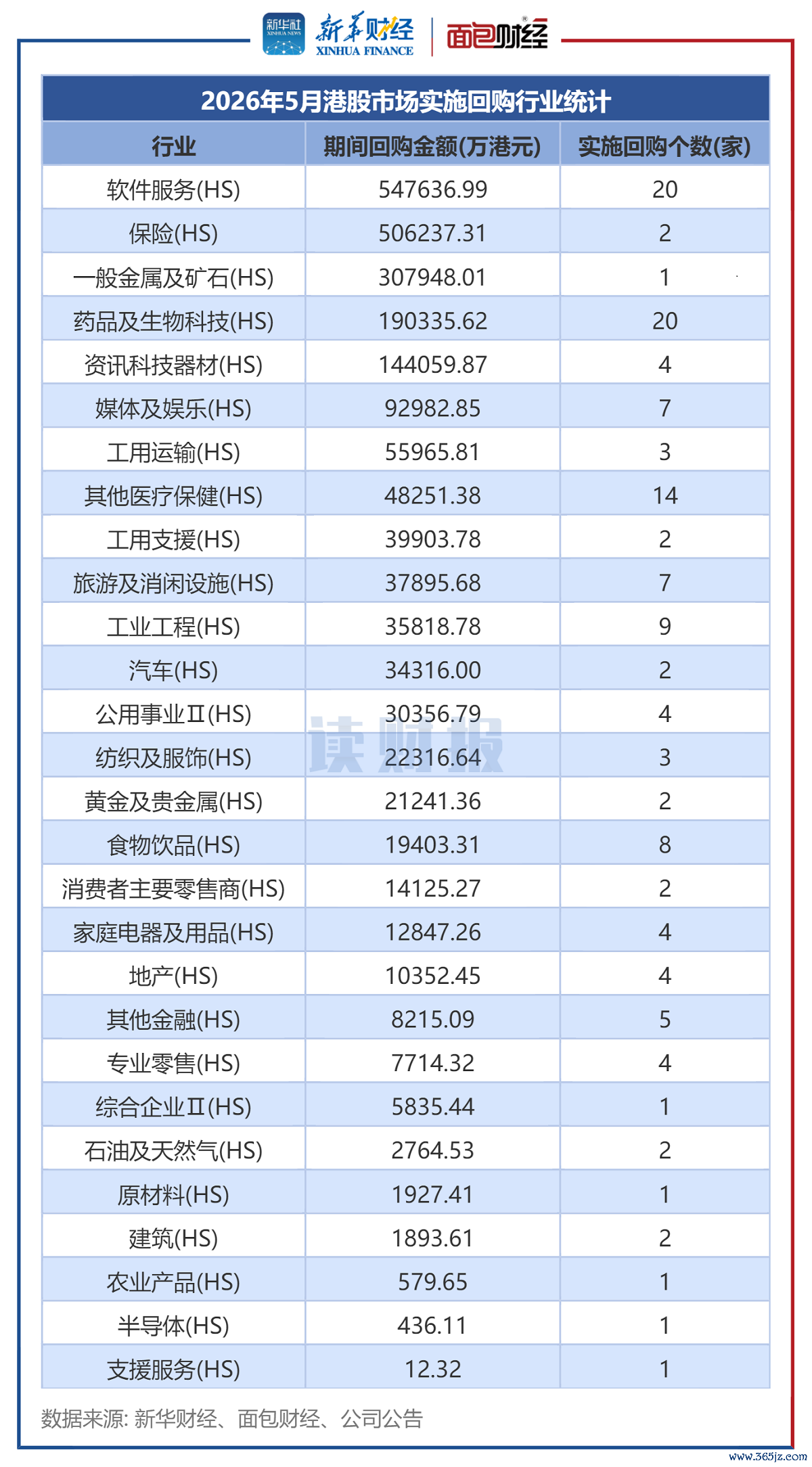 图2：2026年5月港股阛阓奉行回购行业统计
