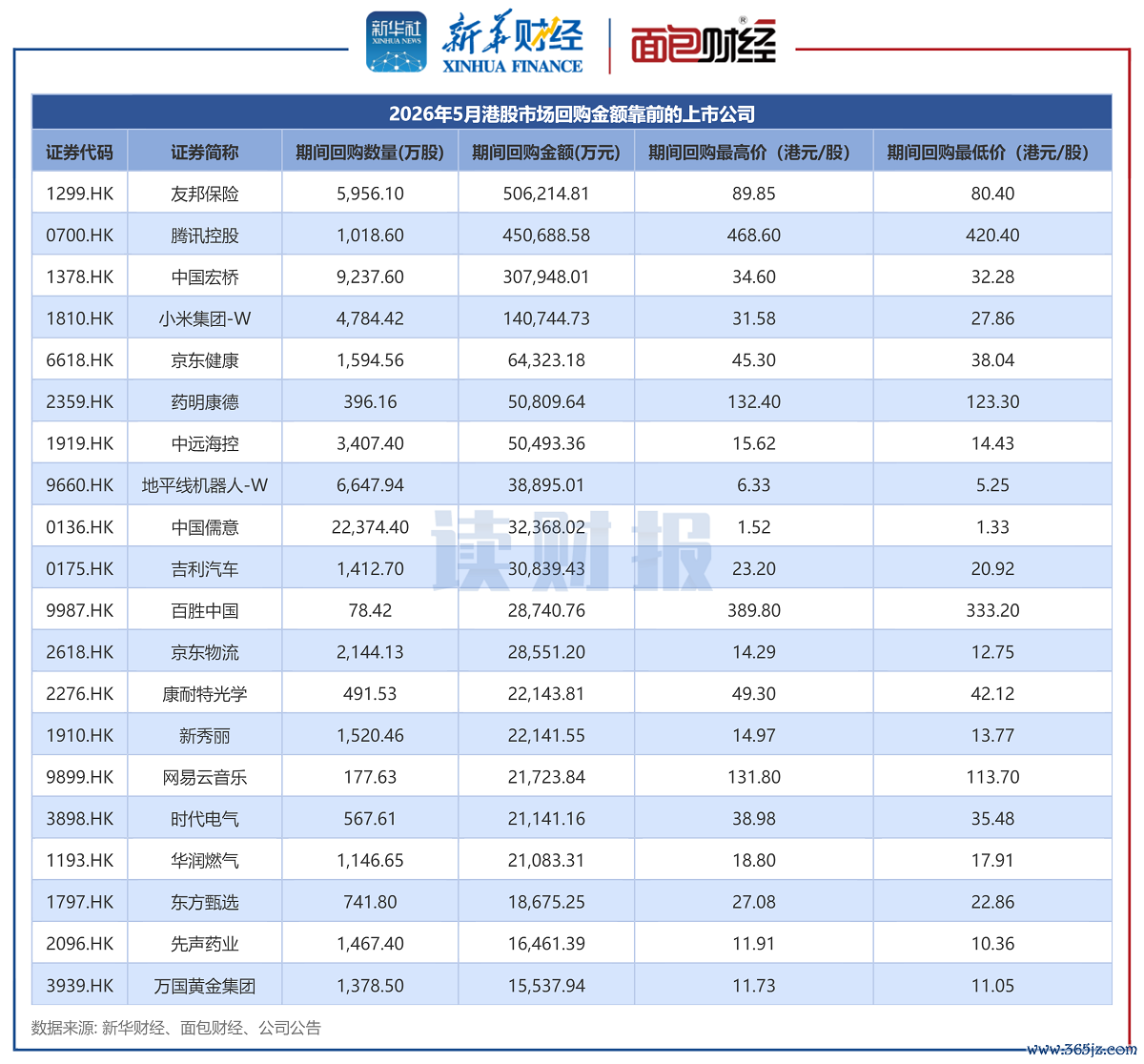 图1：2026年5月港股阛阓回购金额靠前的上市公司